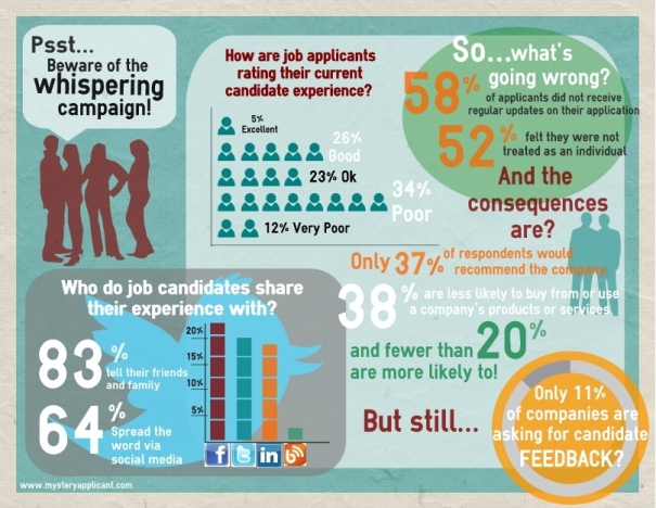 The Candidate Experience Infographic